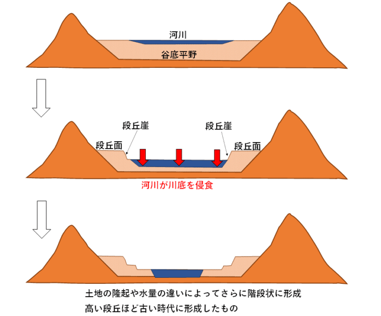 谷底平野・河岸段丘 | 高校地理の部屋